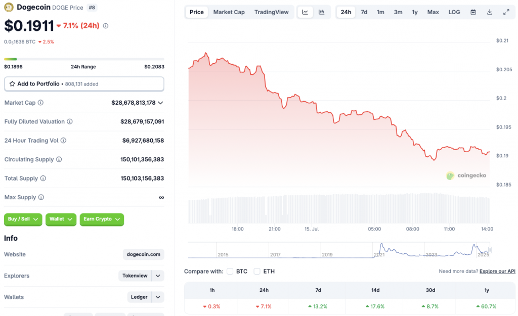 Dogecoin price chart